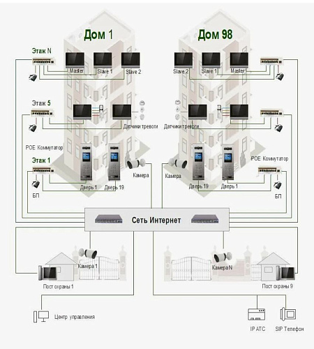 Переоборудование многоквартирных домофонов.